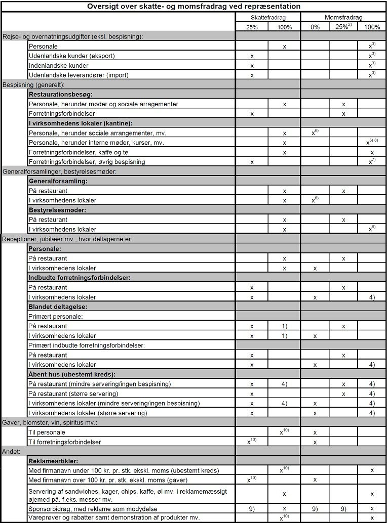 Skatte- og momsmæssig behandling ved repræsentation, reklame og personaleudgifter